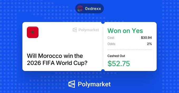 A Polymarket prediction market result showing user 0xdrexx won a 'Yes' bet on 'Will Morocco win the 2026 FIFA World Cup?' with $30.94 cost, 2% odds, cashed out at $52.75.