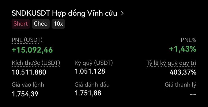 A trading interface showing a short position on the SNDKUSDT perpetual contract with a PNL of +15.092,46 USDT and a +1,43% gain.