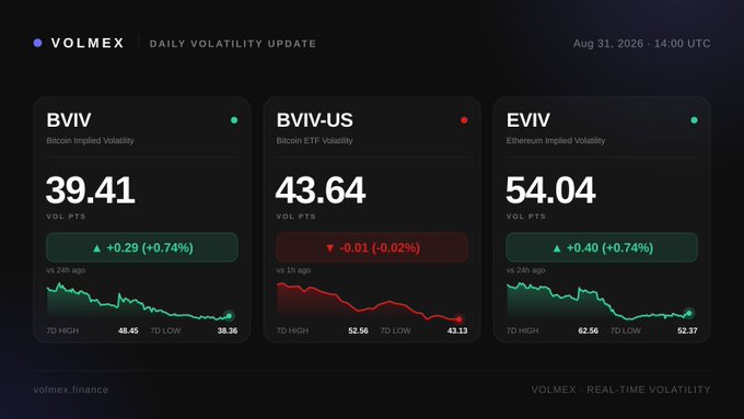 A Volmex Daily Volatility Update dashboard dated Aug 31, 2026 - 14:00 UTC, showing BVIV (Bitcoin Implied Volatility) at 39.41, BVIV-US (Bitcoin ETF Volatility) at 43.64, and EVIV (Ethereum Implied Volatility) at 54.04 vol points, each with 24-hour change percentages and 7-day high/low sparklines.