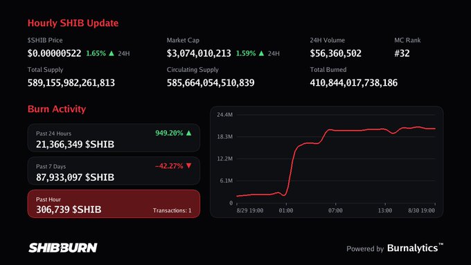 The image displays an "Hourly SHIB Update" dashboard from ShibBurn, with the past hour's burn activity highlighted in red showing 306,739 $SHIB tokens burned in 1 transaction, matching the post's claim. The dashboard also shows a SHIB price of $0.00000522 (+1.65%), market cap of $3,074,010,213, and a 24-hour burn chart illustrating a sharp increase from around 3M to over 18M tokens.