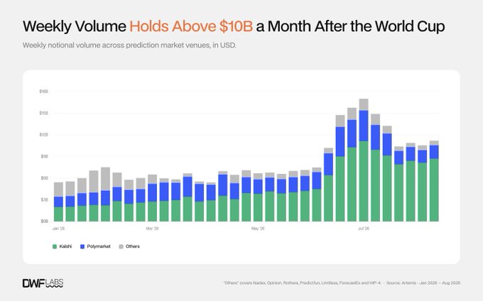 **Caption:** The chart from DWF Labs shows weekly notional volume across prediction market venues (Kalshi, Polymarket, and others) from January through August 2026, peaking at ~$17B during the World Cup in late July and stabilizing around $10.8B in the following weeks—67% above the pre-spike $6.5B baseline, visually reinforcing the post's argument that prediction markets remained robust rather than fading.