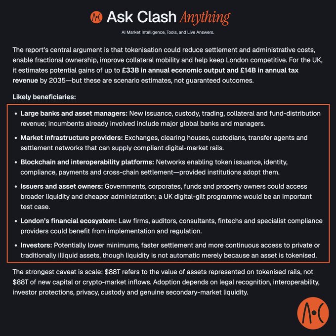 An "Ask Clash Anything" infographic outlining the UK Treasury's projections of up to £33B in annual economic output and £14B in tax revenue by 2035 from tokenization, while identifying likely beneficiaries including large banks, market infrastructure providers, blockchain platforms, issuers, London's financial ecosystem, and investors—with the caveat that the $88T figure represents assets on tokenized rails rather than new capital inflows.