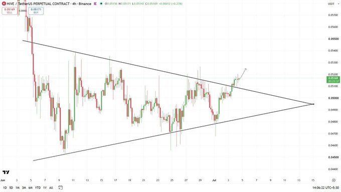 A TradingView 4-hour candlestick chart for HIVE/USDT Perpetual Contract on Binance, showing a symmetrical triangle pattern dated 14:06:22 UTC-5:30.