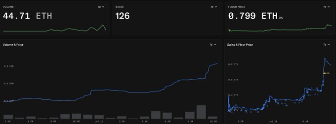 A dark-themed analytics dashboard showing volume of 44.71 ETH, 126 sales, floor price of 0.799 ETH, along with Volume & Price and Sales & Floor Price charts.