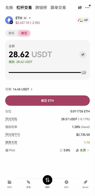 Screenshot of OKX cryptocurrency app showing a short ETH position for 28.62 USDT at 3x leverage with details including 1.28% borrowing rate (Aave) and 1.13 health coefficient.