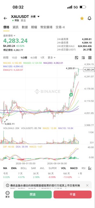 A Binance trading chart shows XAUUSDT (gold) at $4,283.24 with +0.02% change, displaying a sharp upward price spike from around $4,114 to $4,289, illustrating the post's joke about mistiming entries in volatile markets.