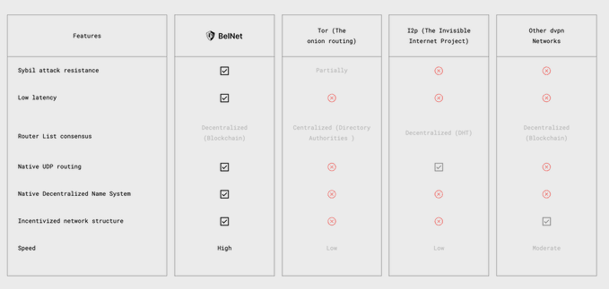 A comparison table evaluating BelNet against Tor, I2P, and other dVPN networks across features like Sybil attack resistance, low latency, native UDP routing, and speed, with BelNet showing checkmarks across all categories and 'High' speed.
