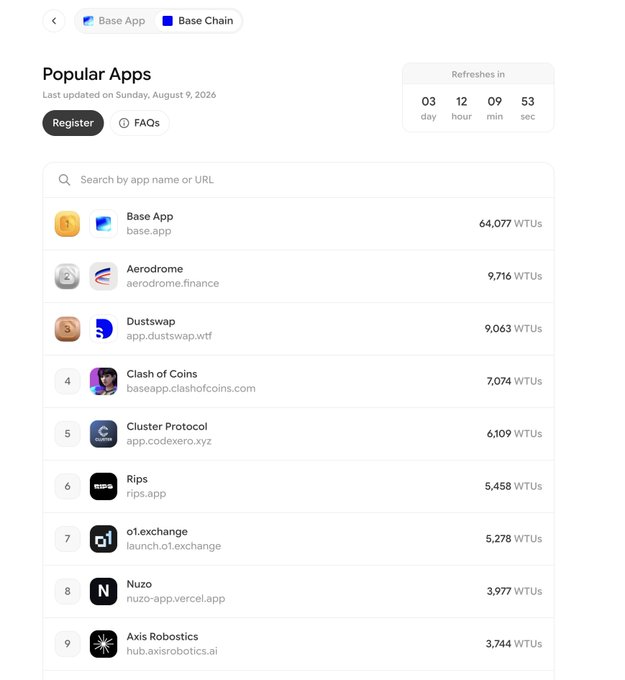 A mobile screenshot of a 'Popular Apps' ranking page on the Base Chain platform, showing Base App in 1st place with 64,077 WTUs, followed by Aerodrome (9,716 WTUs), Dustswap (9,063 WTUs), and Clash of Coins (7,074 WTUs).