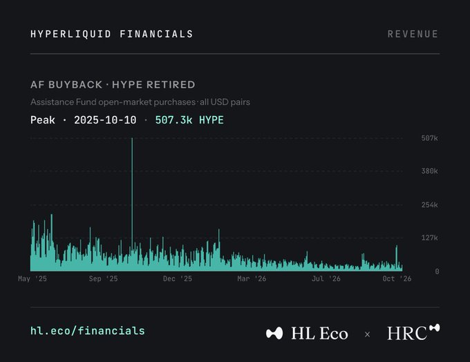 A dark-themed 'HYPERLIQUID FINANCIALS' chart showing 'AF BUYBACK · HYPE RETIRED' data, with a notable peak of 507.3k HYPE on 2025-10-10 displayed as a teal area graph spanning from May '25 to Oct '26, branded with 'HL Eco x HRC'.