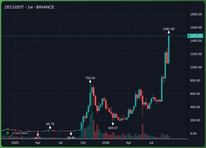 A cryptocurrency candlestick chart titled 'ZECUSDT - 1W - BINANCE' showing weekly price action with marked highs of 1491.00 and 750.00, and a low of 184.57.
