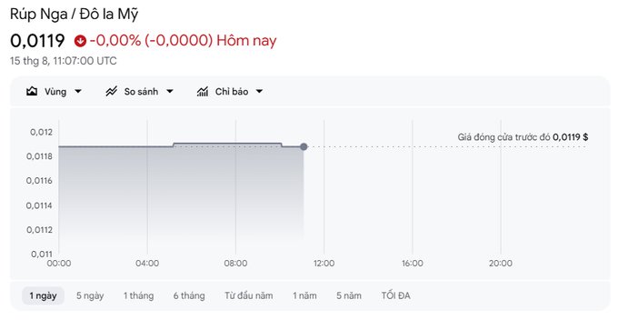 A stock/cryptocurrency price chart showing the Vietnamese Dong to US Dollar exchange rate (Rúp Nga / Đô la Mỹ) at 0.0119 with 0.00% change on 15 thg 8 at 11:07:00 UTC.