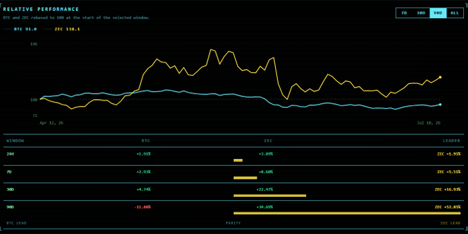 The image shows a performance comparison of Bitcoin (BTC) and Zcash ($ZEC) over various timeframes, with $ZEC outperforming BTC on the 90-day window. The chart and accompanying data from cyphzec.com illustrate this, with the 90-day view showing BTC at 91.0 and ZEC at 138.1.