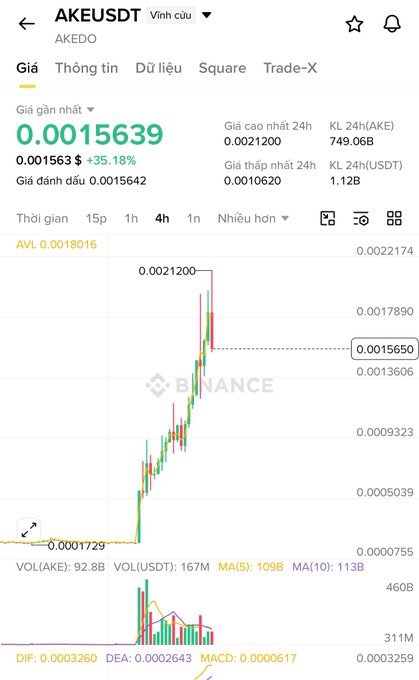A Binance trading chart for the AKEDO token (AKEUSDT) showing a price of 0.0015639 with a +35.18% increase and a candlestick graph.