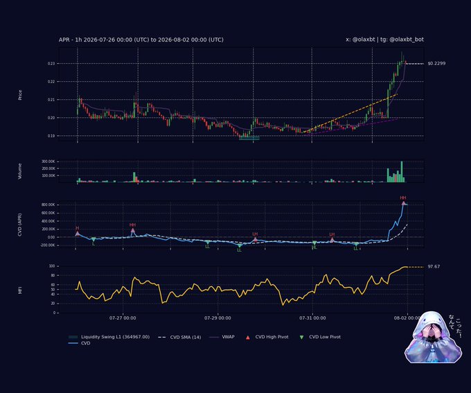 A multi-panel crypto trading chart for $APR over a one-hour timeframe (July 26 – August 2, 2026) by @olaxbt, displaying candlestick price action peaking near $0.2299 alongside volume bars, a CVD (Cumulative Volume Delta) indicator marking high/low pivots (HH/HL/LH/LL), and an MFI overbought reading of 97.67, visually corroborating the post's thesis of bearish distribution with heavy selling pressure despite price clinging to the upper channel edge.