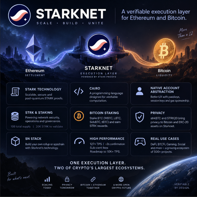An infographic for StarkNet describing it as 'A verifiable execution layer for Ethereum and Bitcoin,' highlighting features like STARK Technology, Cairo programming language, STRK & staking, Bitcoin staking, privacy, and real use cases.