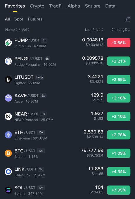 A crypto trading platform's Favorites watchlist shows a predominantly green market with major gains, led by Solana (SOL) surging +7.05% to $104, Chainlink (LINK) up +4.34% to $11.85, and NEAR Protocol climbing +3.10% to $1.927, while only Pump.Fun (PUMP) in the red at -0.66%—visually capturing the "bull market is back" sentiment after a brief pause.