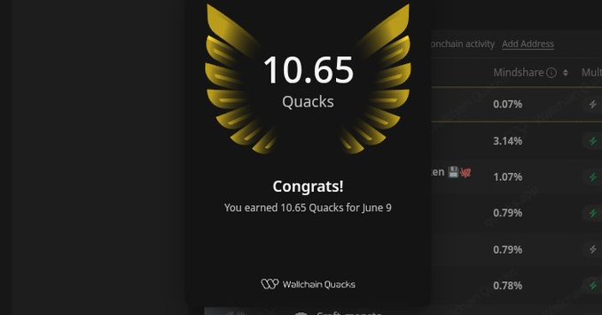 The image features an award for the number of Quacks collected by a user on Wallchain. It shows the user has 10.65 Quacks and has been awarded 1,055 more than they had previously. The post's caption reads "Following the stunt @Wallchain pulled yesterday, I'M CONGRATULATED! How is it possible that not a single person from the top 1,000 on the leaderboard iseligible? The campaign achieved its goal: attention, engagement, and traction". This award highlights Wallchain's achievements in collecting Quacks.