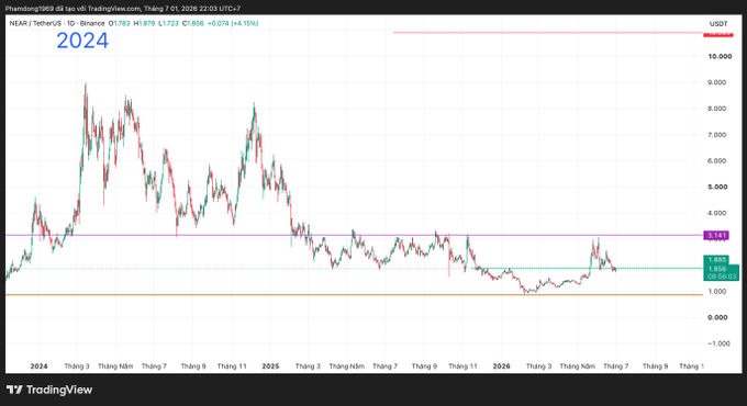 A TradingView candlestick chart of NEAR / TetherUS (NEARUSDT) on Binance displaying price action from 2024 through 2026, showing a peak around 9.000 followed by a decline to approximately 1.856.