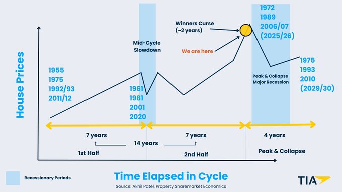 A line graph titled 'House Prices vs Time Elapsed in Cycle' from TIA, showing historical real estate cycles with dates like 1955, 1975, 1992/93, and 2011/12, indicating 'We are here' near a 'Winners Curse' peak.