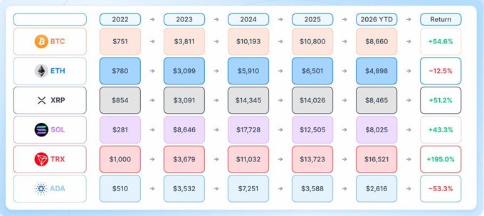 A cryptocurrency price comparison table showing yearly returns from 2022 to 2026 YTD for BTC, ETH, XRP, SOL, TRX, and ADA, with TRX showing the highest return at +195.0% and ADA the lowest at -53.3%.