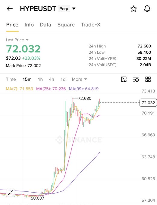 A Binance perpetual futures chart shows HYPE/USDT trading at $72.032, up 23.03% in 24 hours, with the 24-hour high hitting $72.680 from a low of $58.10—directly illustrating how badly anyone who shorted HYPE at $53 would be losing on this massive rally.