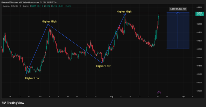A TradingView chart of Cardano ($ADA) on Binance displays a higher high and higher low pattern from June to early September 2026, with price trading around $0.2130 and reaching a projected target near $0.2260, illustrating the 25% upward move referenced in the post.