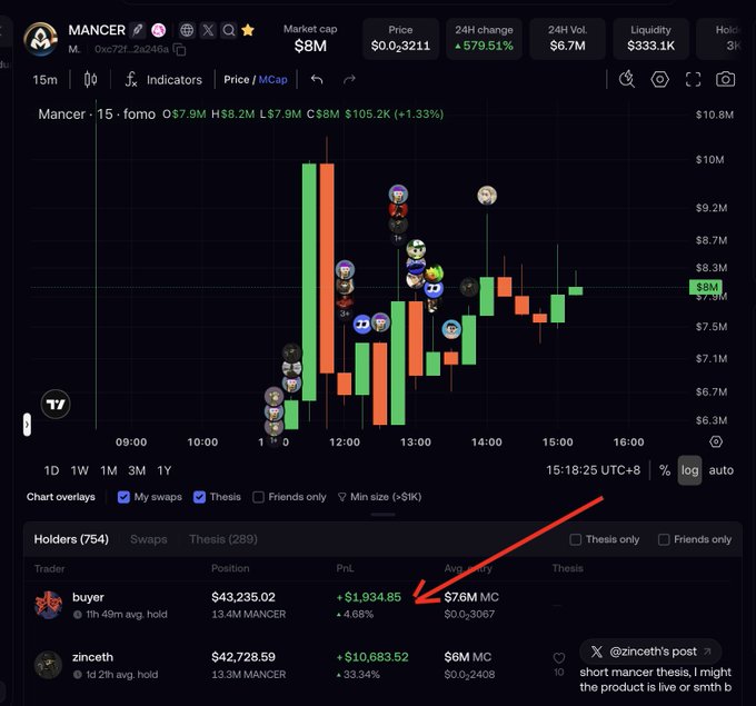 A cryptocurrency trading dashboard displays the $MANCER token with a market cap of $8M and a 579.51% 24H change, featuring a candlestick chart and a holders table where the top trader "buyer" shows an average buy of $7.6M MC (+1.9348M PnL), supporting the poster's argument that the top holder's average entry aligns closely with the current price.