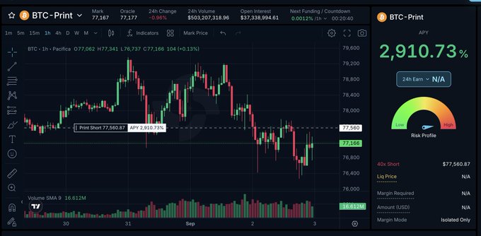 The image shows a BTC perpetual futures trading chart on the Print platform, displaying a current price of $77,166 with key metrics including a 24-hour mark of $77,377, open interest of $37,338,994.61, and funding rate of 0.0012% with a 29-hour countdown. The right sidebar highlights a high APY of 2,910.73% and a 40x short risk profile, supporting the post's claim about the recently increased $10M BTC cap providing more capacity for leveraged trading opportunities on Print.