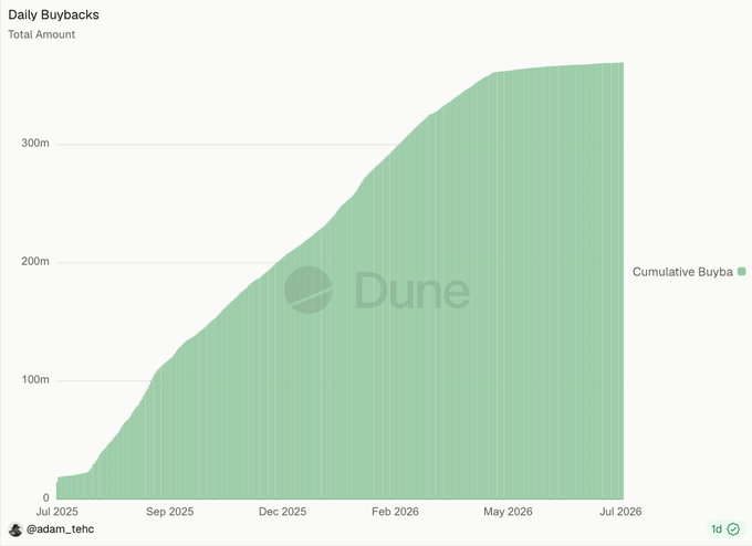 A Dune analytics chart titled "Daily Buybacks" shows $PUMP's cumulative buybacks steadily climbing from near zero in July 2025 to over $360m by July 2026, highlighting the irony that despite consistent and substantial buyback activity, the token has still declined 50% over the period.