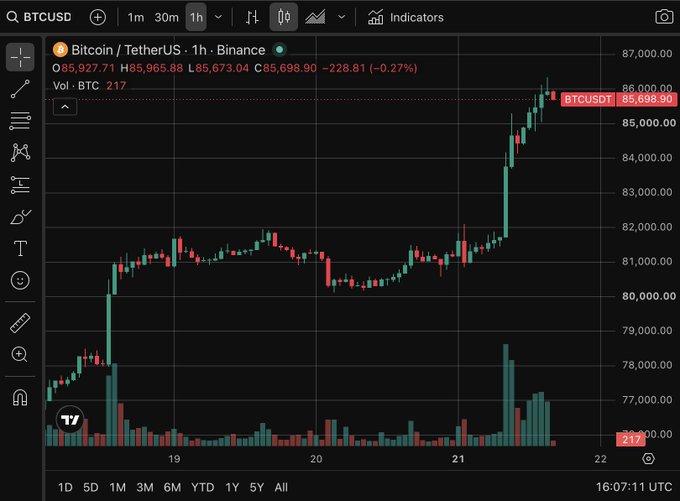A TradingView BTCUSD chart on Binance showing Bitcoin's price climbing to $85,698.90 (up 0.27%), with candlesticks illustrating a strong upward trend over the 1-hour timeframe.