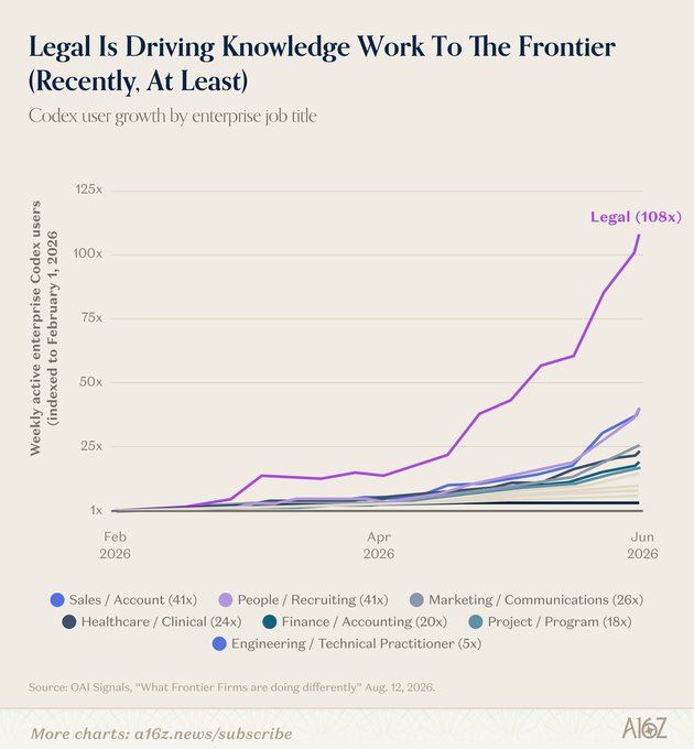 A line chart titled 'Legal Is Driving Knowledge Work To The Frontier' showing Codex user growth by enterprise job title from February to June 2026, with Legal leading at 108x growth.