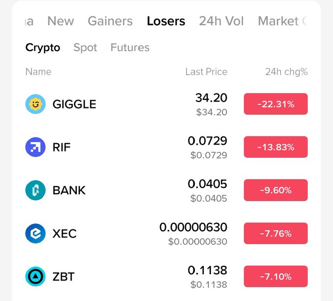 A cryptocurrency 'Losers' list showing GIGGLE down 22.31% at $34.20, RIF down 13.83% at $0.0729, BANK down 9.60% at $0.0405, XEC down 7.76%, and ZBT down 7.10% at $0.1138.