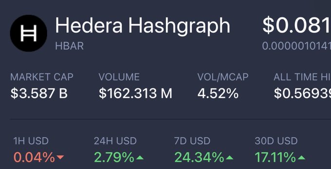 A cryptocurrency price tracker showing Hedera Hashgraph (HBAR) at $0.081 with a market cap of $3.587B, volume of $162.313M, and gains of 2.79% (24H), 24.34% (7D), and 17.11% (30D).