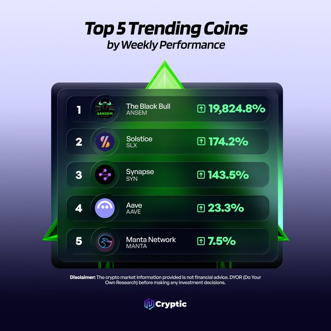 A graphic titled "Top 5 Trending Coins by Weekly Performance" lists The Black Bull ($ANSEM) up 19,824.8%, Solstice ($SLX) up 174.2%, Synapse ($SYN) up 143.5%, Aave ($AAVE) up 23.3%, and Manta Network ($MANTA) up 7.5%, shared by Cryptpic to highlight which coins are gaining the most momentum and to invite followers to share which one is on their radar.