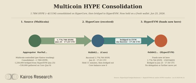 The image is a Kairo Research flowchart titled "Multicoin HYPE Consolidation" showing 1.78M HYPE (~$111M) moving from Multicoin's source address through HyperCore (receiving 1,776,700 HYPE on Jun 25) and then being bridged to HyperEVM by Jun 25 17:36 UTC, where the full balance now sits unstaked in a fresh wallet. The visualization supports the post's claim that Multicoin appears to be consolidating and preparing to stake ~$111M worth of $HYPE tokens.