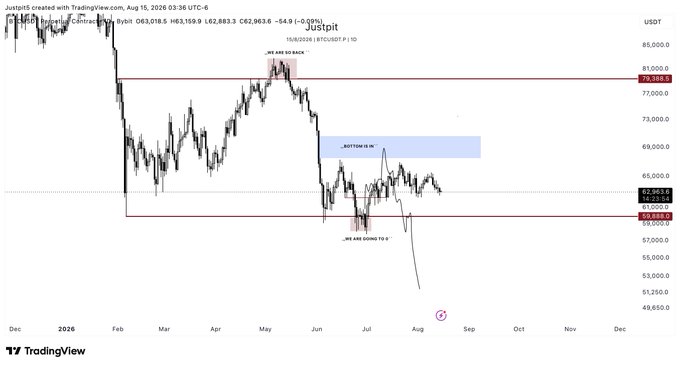 A TradingView chart of BTC/USDT on the daily timeframe, dated August 15, 2026, with the current price at $62,883.20, showing annotated key resistance near $79,000 and key support near $59,600, alongside a projected price path pointing toward $68k-$69k before a further drop to a new low, aligning with the post's bearish outlook.