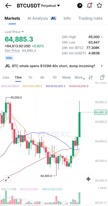 A screenshot of a cryptocurrency trading interface on MEXC showing the BTCUSDT Perpetual market, with a last price of 64,885.3 USD (+0.82%) and a 15-minute candlestick chart indicating a recent upward price movement.