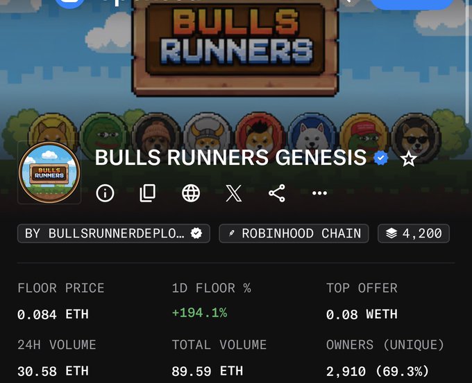 A marketplace listing for the 'BULLS RUNNERS GENESIS' NFT collection on the Robinhood Chain, showing a floor price of 0.084 ETH, a +194.1% 1D floor percentage, and a 24H volume of 30.58 ETH.