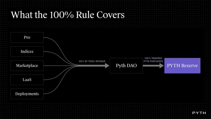 An infographic titled 'What the 100% Rule Covers' showing flow from Pro, Indices, Marketplace, LaaS, and Deployments into Pyth DAO and PYTH Reserve.