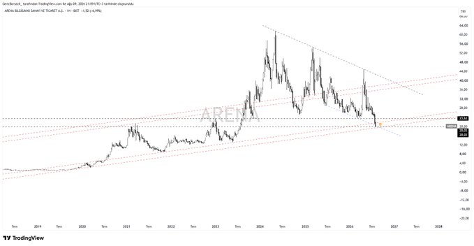 A long-term candlestick chart of GameStop (GME) on a weekly timeframe shows the stock's price evolution from 2018 to 2028, with multiple descending trendlines converging near the $20 level. The chart highlights a key "RETURN ZONE" around $20, which aligns with the post's analysis of GME potentially revisiting this support area to determine its next directional move.