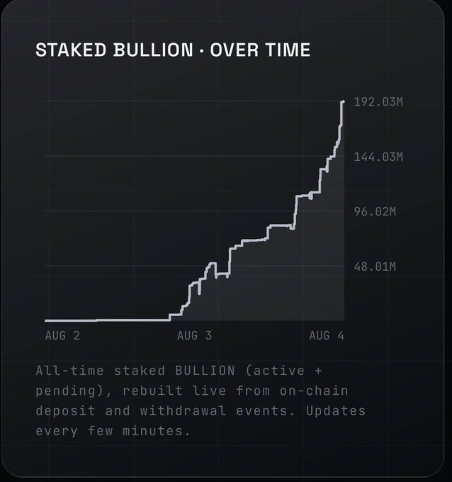 A dark-themed line graph titled 'STAKED BULLION · OVER TIME' showing a significant upward trend from August 2 to August 4, with values reaching 192.03M.