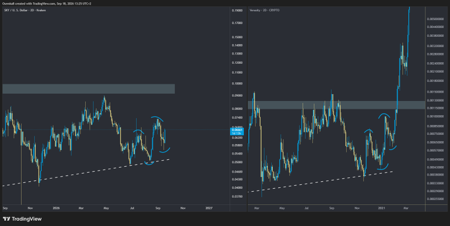 A TradingView comparison chart showing SXP/US Dollar and Verasity/2D CRYPTO price movements from 2019/2020 to 2027, with both charts displaying similar ascending patterns and highlighted price levels.