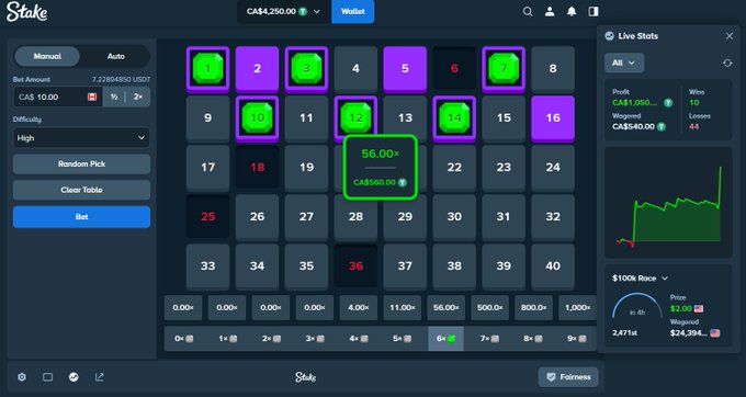 A screenshot of a Stake online betting interface showing a CA$4,250.00 balance with a 56.00x multiplier on number 28 for CA$500, illustrating the "chasing" of high multipliers referenced in the caption about waiting for a 500x win.