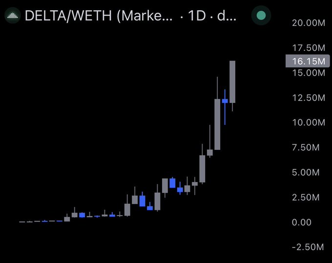 The image displays a 1-day candlestick chart for the DELTA/WETH trading pair, showing a dramatic price surge from near zero to a highlighted peak of $16.15M, illustrating the explosive "melt up" momentum referenced in the post about the $delta token's parabolic rally.