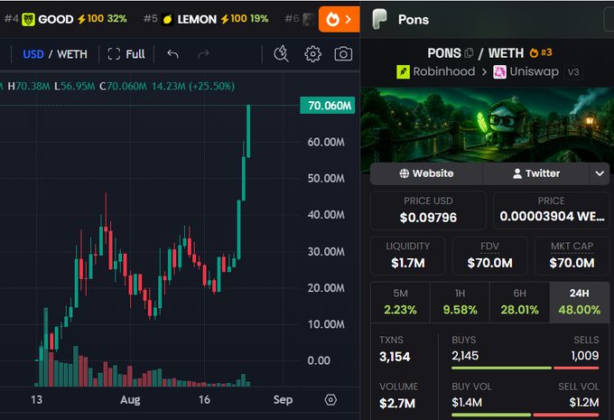 A cryptocurrency trading chart for the $PONS token paired with WETH shows a dramatic surge, with prices climbing from roughly $20M to a current high of $70.060M—a 25.50% daily gain—reflecting the poster's excitement about taking profits after the token more than doubled. The right panel displays key metrics including $1.7M liquidity, $70.0M market cap/FDV, and a 48.00% 24-hour price increase, underscoring the volatile rally referenced in the caption.