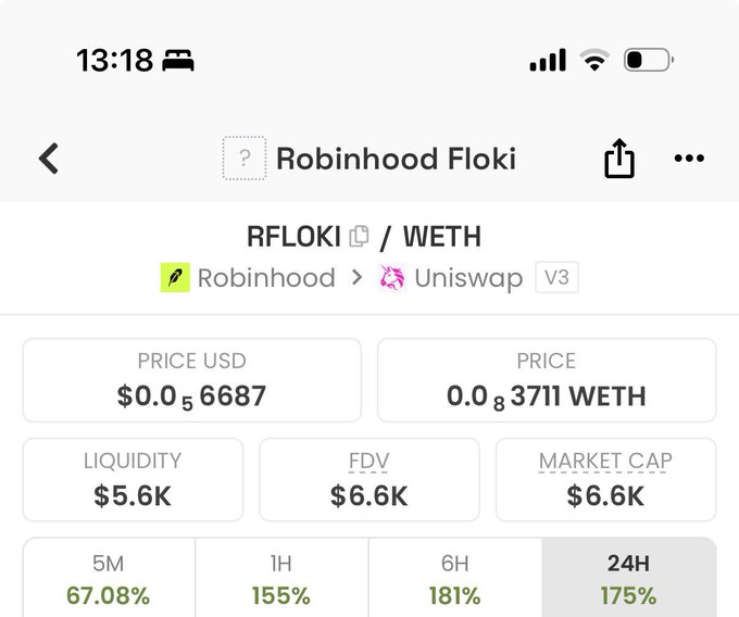 A screenshot of the Robinhood Floki (RFLOKI / WETH) token page on Uniswap V3 shows a price of $0.000006687, market cap and FDV of just $6.6K, and liquidity of $5.6K, with 24H gains of 175%. The image highlights the token's extremely low market cap, supporting the post's claim that investors are "still early."