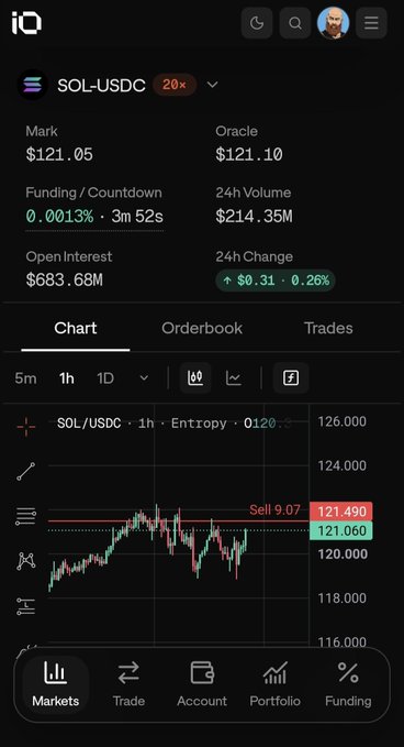 A mobile screenshot of the 'iQ' trading app showing the SOL-USDC perpetual market, with Mark $121.05, Oracle $121.10, Open Interest $683.68M, 24h Volume $214.35M, and a 1h candlestick chart featuring a 'Sell 9.07' order at 121.490.