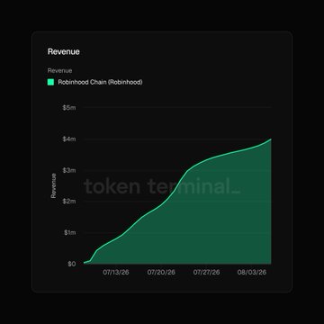 A revenue chart from token terminal showing growth of Robinhood Chain revenue from $0 to nearly $5 million between 07/13/25 and 08/03/26, displayed as an upward-trending area graph in green.
