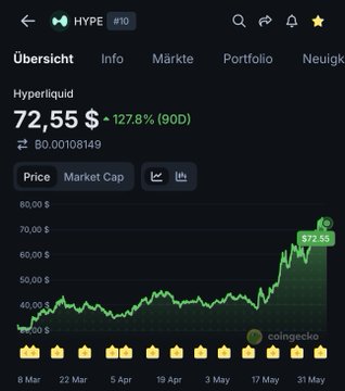 The image features a stock trading app displaying a price chart of cryptocurrency against a black background with the title "Ubersicht" at the top. A line graph represents the fluctuations in prices, illustrating the upward trend for Hyper Liquid and Lighter. The post suggests that investing in these two cryptocurrencies is a good idea due to their continuous rise in value over time.