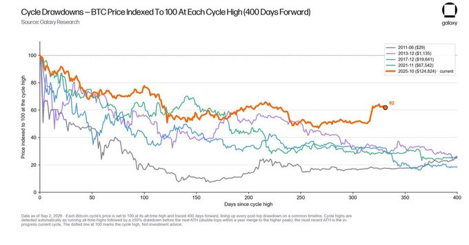 A chart titled "Cycle Drawdowns – BTC Price Indexed To 100 At Each Cycle High (400 Days Forward)" from Galaxy Research compares Bitcoin's drawdowns across cycles, with the 2025 drawdown at just 35% (124.924 current) — its shallowest in history, marked at day 339 with a price of 62.